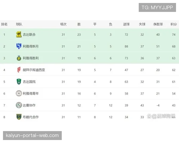 利雅得新月3比1战胜利雅得胜利 以38分领跑沙特联积分榜